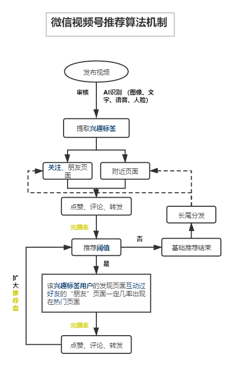 微信优化视频号，打通商家自有小程序，是收割的信号吗？ 