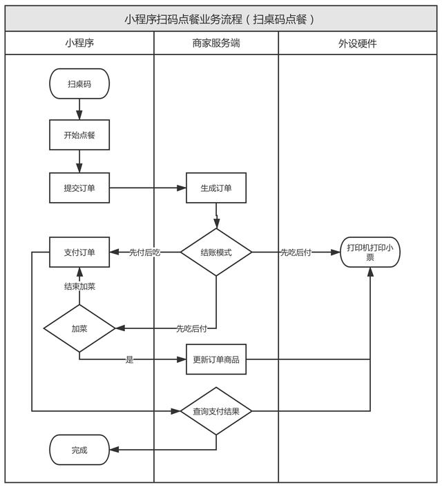 扫码点餐小程序越来越常见了，但是其中的功能逻辑你知道吗？