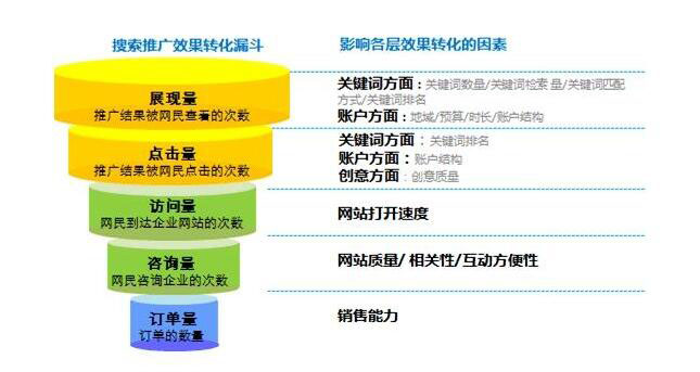 百度竞价的本质在于花钱获取高精准流量 