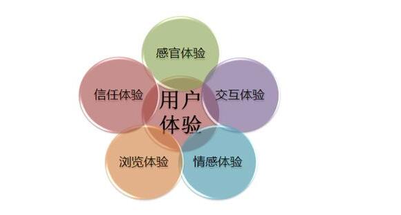 手机网站建设：如何改善网站用户体验度，增加客户粘性