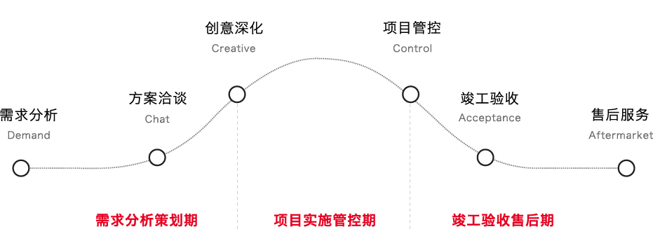 六步服务流程，响应快速